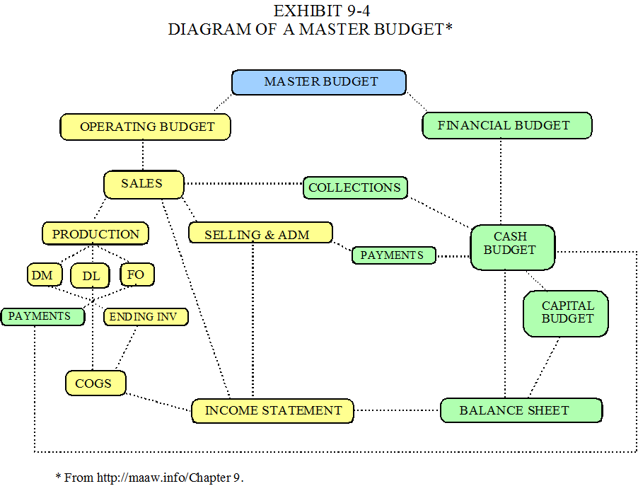 Featured image of post The Usual Starting Point For A Master Budget Is Forecasting Or Estimating Transcribed image text from this question