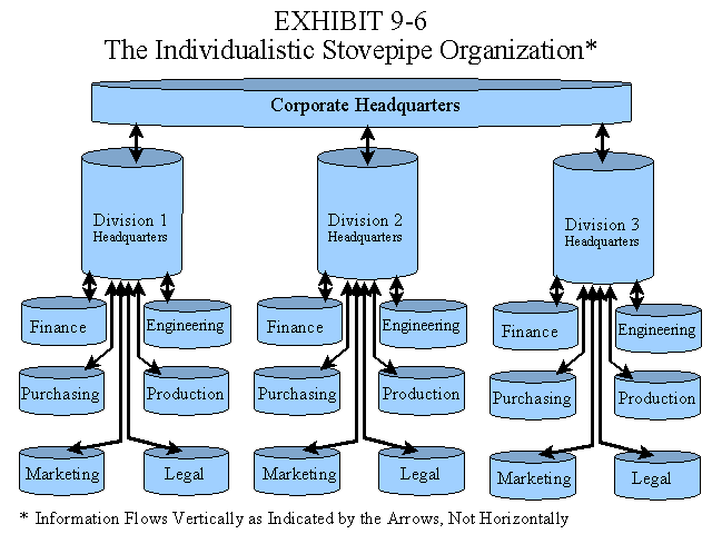 Individualistic Stovepipe Organization