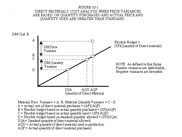 Graphic view of Direct Materials Variance Analysis