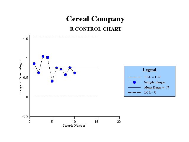 Cereal Company R Control Chart