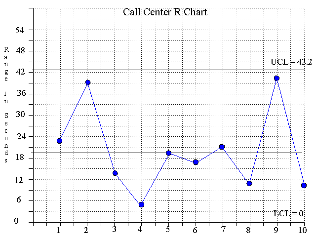 Call Center R Chart