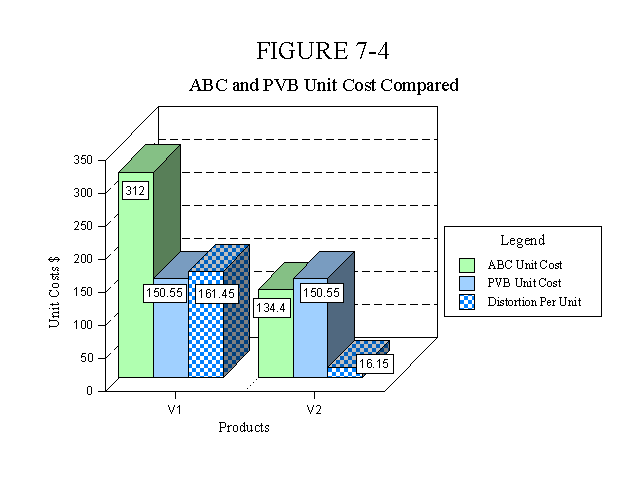 ABC and PVB Unit Cost Compared