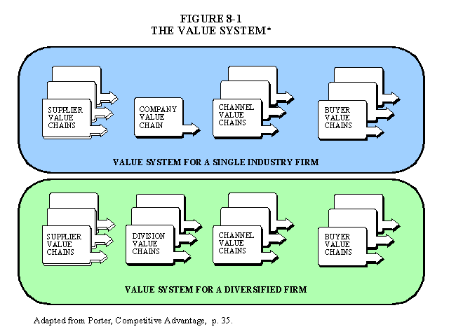 Value Systems for a single industry firm and a diversified firm