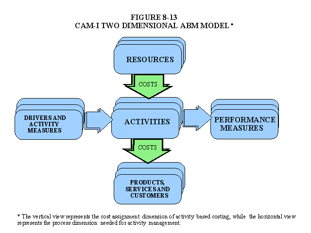 CAM-I Two Dimensional ABM Model