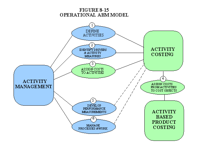 Operational Activity-Based Management Model