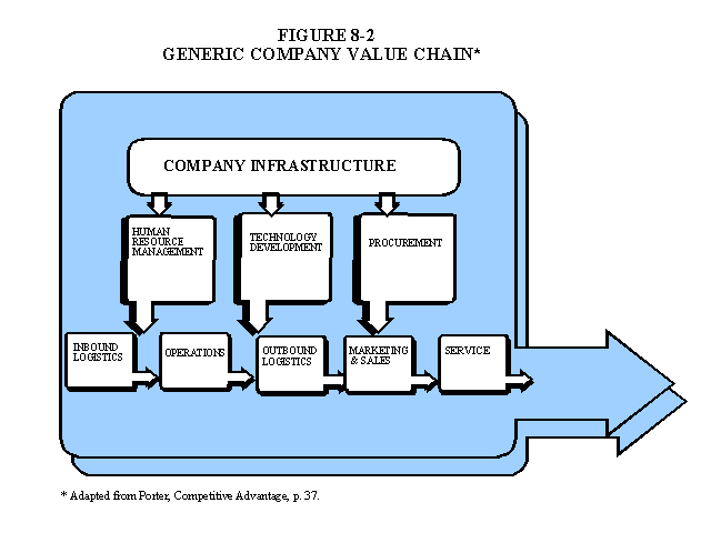 Generic Company Value Chain