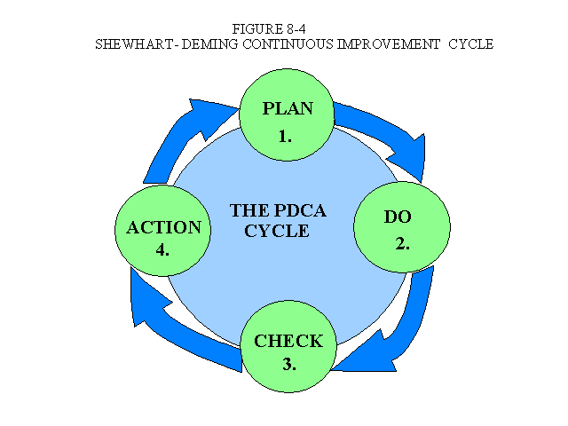 Plan, Do, Check, Action Continuous Imrpovement Cycle