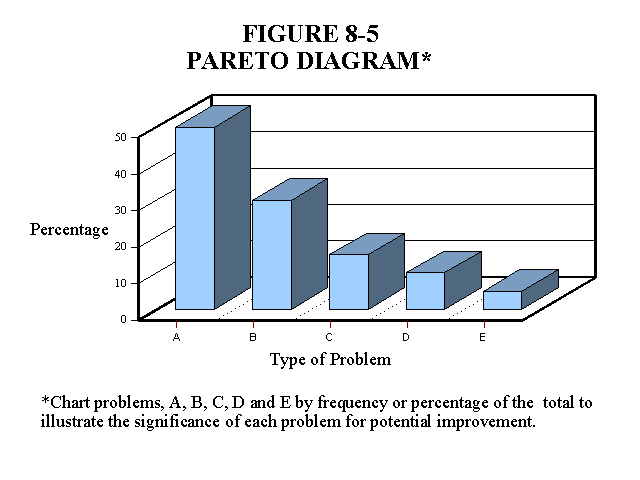 Pareto Diagram