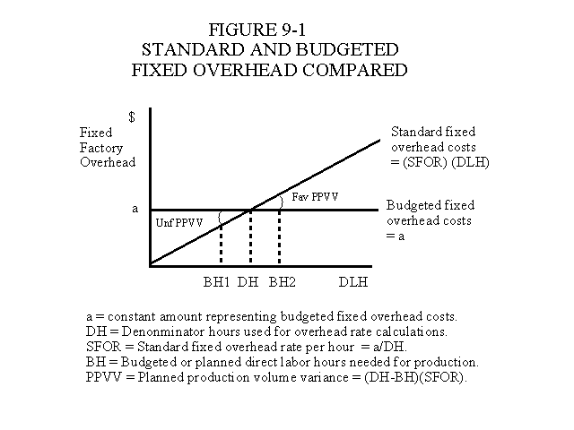 Standard and Budgeted Fixed Overhead Compared 