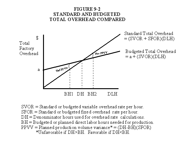 Standard and Budgeted Total Overhead Compared