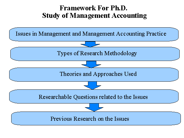 Framework for Ph.D. study of management accounting