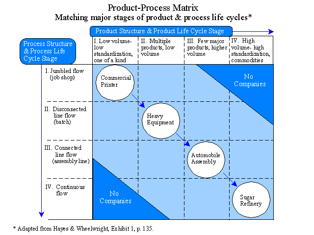 Product-Process Matrix