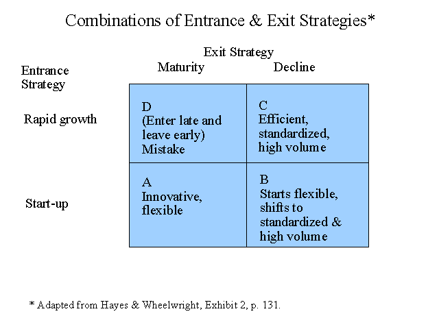 Combinations of Entrance & Exit Strategies