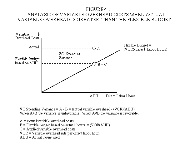 Graphic Analysis of Variable Overhead
