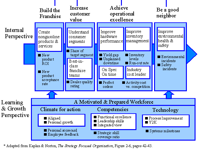 Mobil's Strategy Map