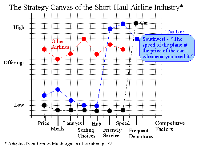 Strategy Canvas of the Short-Haul Airline Industry