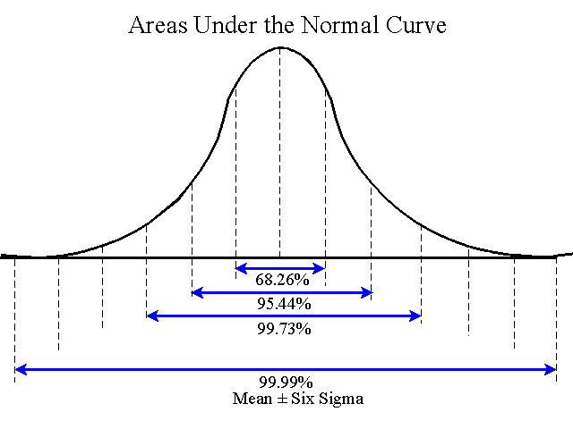 6 Sigma Chart