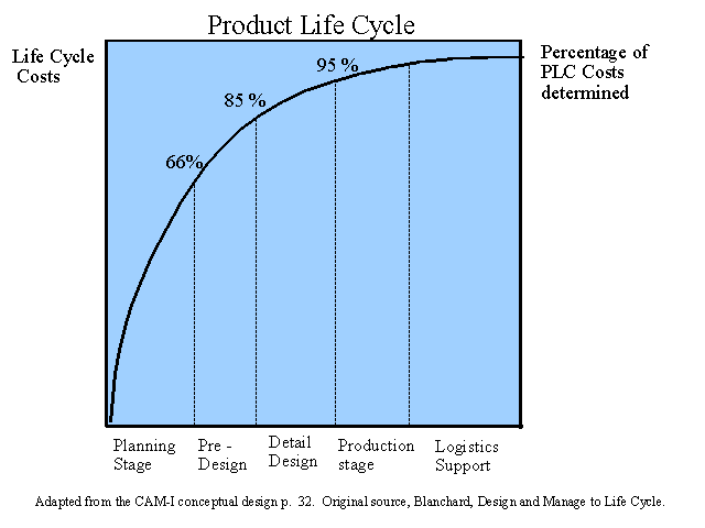 Product Life Cycle