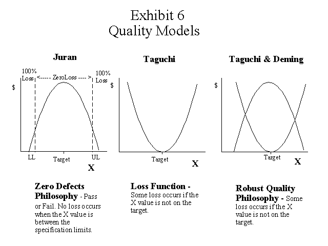 Juran's Zero Defects Quality Model Compared to the Taguchi-Deming Robust Quality Model