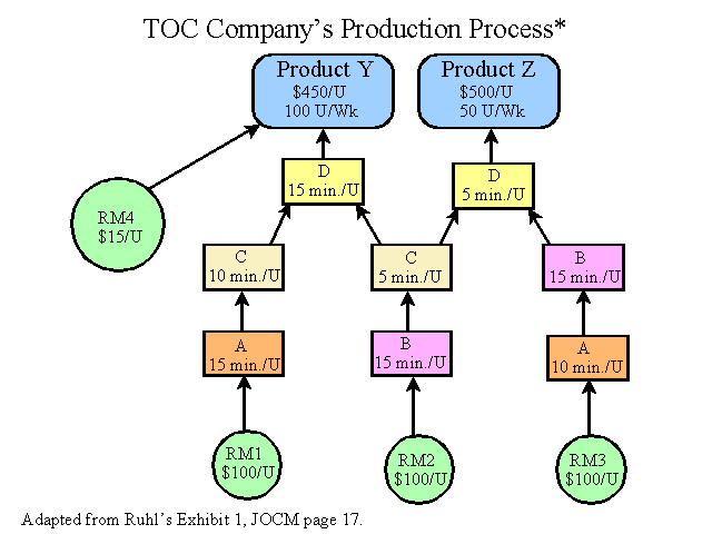 TOC Company's Production Process
