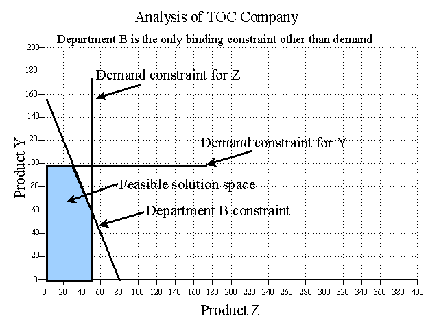 Linear Programming Graphic Analysis of TOC Company