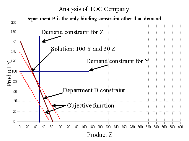 Linear Programming Graphic Analysis of TOC Company