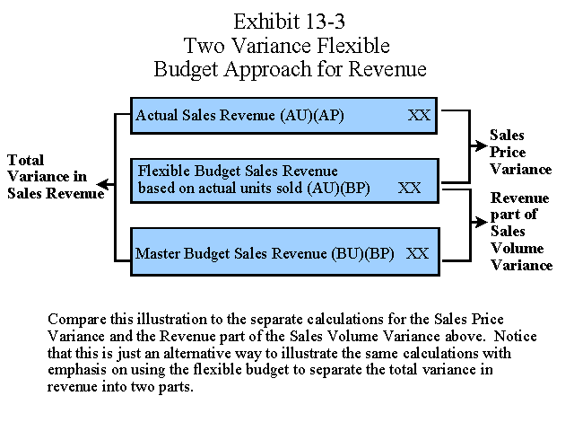 Two Variance Flexible Budget Approach for Revenue
