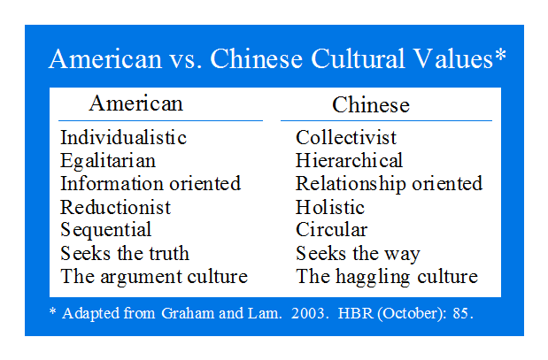 American vs. Chinese Values